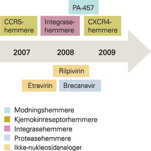 Forventet tilgang p&aring; nye antiretrovirale medikamenter