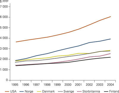 Totalt helsetjenesteforbruk per innbygger per &aring;r m&aring;lt i kj&oslash;pekraftjusterte amerikanske dollar ($ purchasing power parity &hellip;