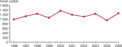 Figur 2  Antall vedtak om tvungent ettervern (1996&thinsp;&ndash;&thinsp;2001) og tvang uten d&oslash;gnopphold (2002&thinsp;&ndash;&thinsp;05) i Norge per &aring;r. Kilde&hellip;