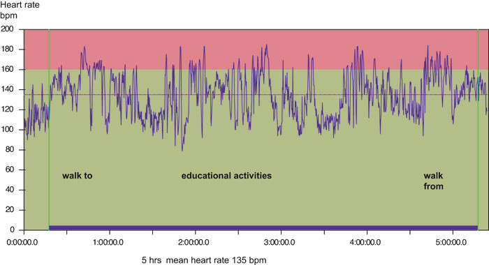 Figure 2  Heart rate curve for boy No. 10 on the outdoor school day. The X-axis shows the time in hours, minutes and seconds&hellip;