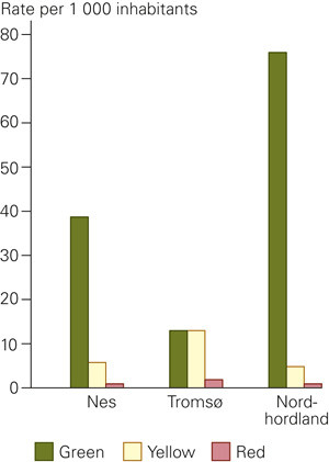Figure 2  Priority grades recorded over four weeks (5 041 contacts) in three out-of-hours districts; rates per 1 000&hellip;