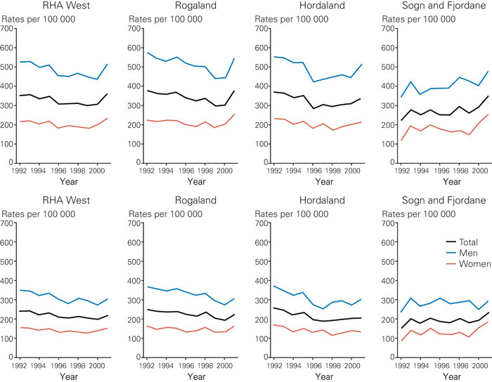 Figure 3  Age-standardized hospital admission rates per 100 000 for AMI (top row) as primary or secondary diagnosis and&hellip;