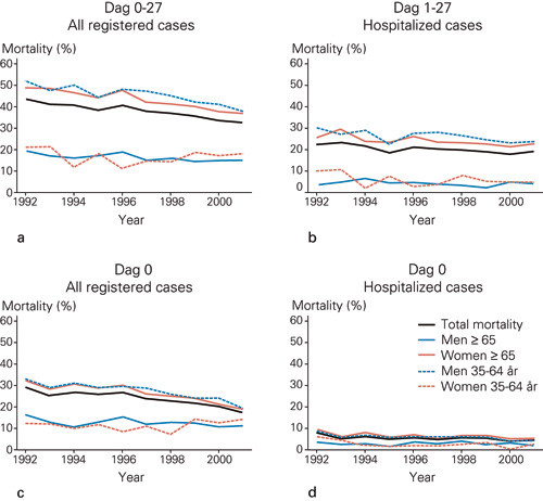 Figure 4  Age-standardized case fatality rates for first-time acute myocardial infarction (AMI) (a) all registered cases 0&thinsp;-&hellip;
