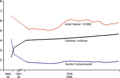 Figur 1  Folketall, antall f&oslash;dsler og samlet fruktbarhetstall i Norge 1901&thinsp;&ndash;&thinsp;05 og 1951&thinsp;&ndash;&thinsp;55 og &aring;rlig fra 1976 (5)