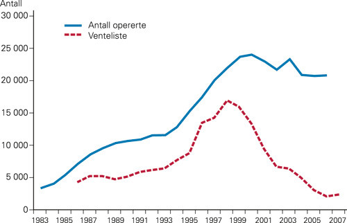 Figur 2  Kataraktoperasjoner og ventelister ved offentlige &oslash;yeavdelinger i Norge i perioden 1983&thinsp;&ndash;&thinsp;2007
