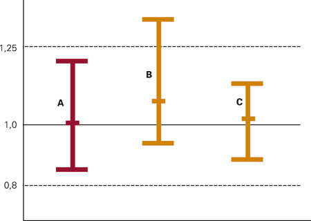 Figur 2  Sammenlikning av AUC, konsentrasjonstidsforl&oslash;p, areal under kurven, for tre legemidler, gjennomsnitt og spredning&hellip;