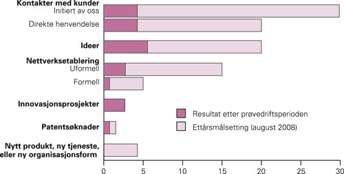 Figur 2  Ett&aring;rsm&aring;lsetting og resultater etter fire m&aring;neders pr&oslash;vedrift ved Id&eacute;poliklinikken