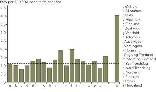 Figure 5  Number of stays annually per 100 000 inhabitants in the home county (n = 1 294 stays). The stipled line shows the&hellip;