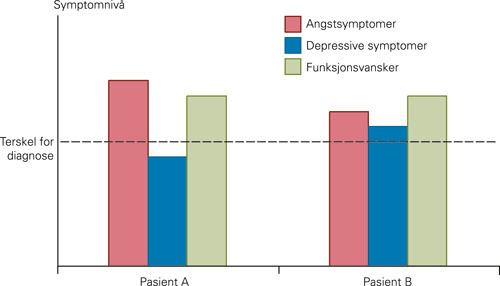Figur 2  Forskjellen mellom en kategorisk og en dimensjonal tiln&aelig;rming til komorbiditet. Kategorisk tiln&aelig;rming: Pasient A&hellip;