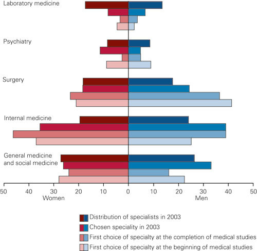 Figure 2  Distribution of preferred specialties at the beginning of medical studies (1993), at the end of studies (1999),&hellip;