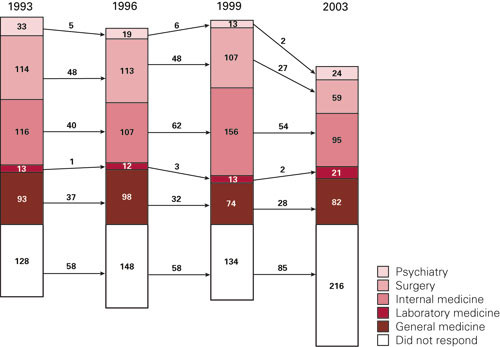 Figure 3  The student group. The most popular fields of specialty at the start of medical studies (1993), halfway through&hellip;