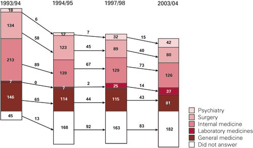 Figure 4  The doctor group. The most popular specialties at the end of medical studies (1993/94), as interns (1994/95), four&hellip;
