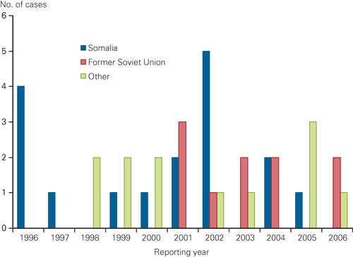 Figure 2  Reported cases with multi-drug-resistant tuberculosis in Norway from 1996 until 2006, by origin &ndash; Somalia, former&hellip;