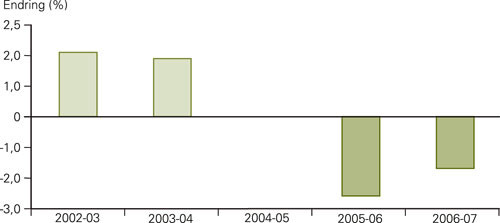 Figur 1  Produktivitets&oslash;kning (+) og produktivitetsnedgang (&ndash;) m&aring;lt som prosentvis endring i driftskostnad per korrigerte&hellip;
