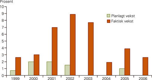 Figur 2  Planlagt og faktisk aktivitetsvekst m&aring;lt i DRG-poeng (8)