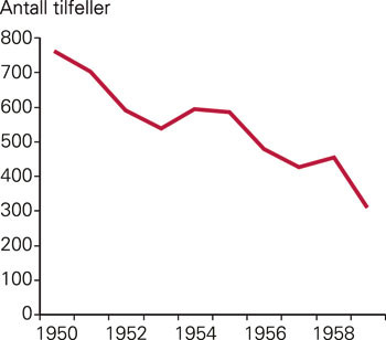 Figur 1  Meldte tilfeller av tuberkulose hos barn under 15 &aring;r i Norge i perioden 1950&thinsp;&ndash;&thinsp;59, begge kj&oslash;nn samlet, etter tall&hellip;