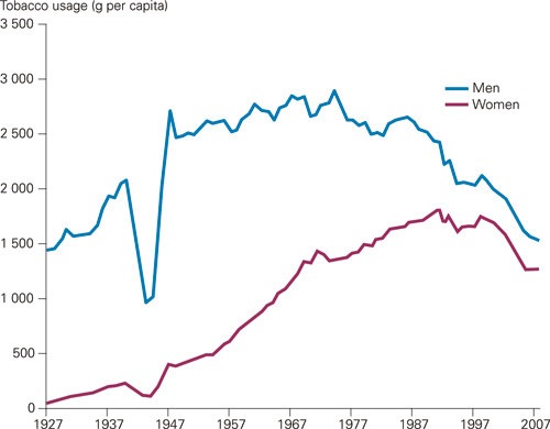 Figure 3  Amount of tobacco consumed annually by men and women over 15 years in the period 1927&thinsp;&ndash;&thinsp;2007