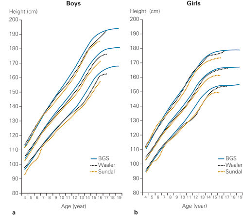 Figure 4  Comparison of height-for-age from new Norwegian growth charts (based on the Bergen Growth Study) with that from&hellip;