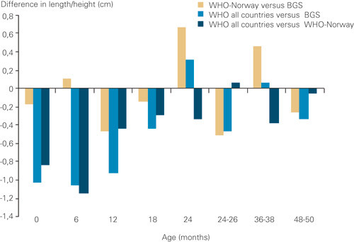 Figure 5  Difference in average height between new Norwegian growth charts (based on the Bergen Growth Study), the Norwegian&hellip;
