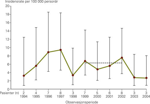 Figur 1  Insidensraten av progredierende encefalopati hos Oslo-barn i alderen 0&thinsp;&ndash;&thinsp;15 &aring;r var stabil i perioden 1994&thinsp;&ndash;&thinsp;2004 (2&hellip;