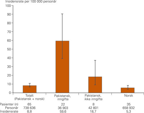 Figur 2  Insidensraten av progredierende encefalopati ble m&aring;lt hos pakistanske og norske barn i henhold til foreldrenes&hellip;