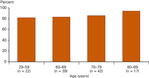 Figure 2  Proportion of patients who were assessed as improved in different age groups four weeks after the first ECT course&hellip;