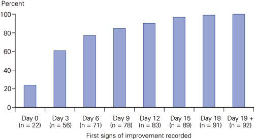 Figure 3  Positive effect noted according to number of days after first ECT given at Dikemark Hospital 1960&thinsp;&ndash;&thinsp;95, cumulated&hellip;