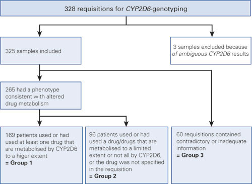 Figure 1  Schematic overview of the grouping of requisitions for CYP2D6 genotyping at the Centre for Medical Genetics and&hellip;