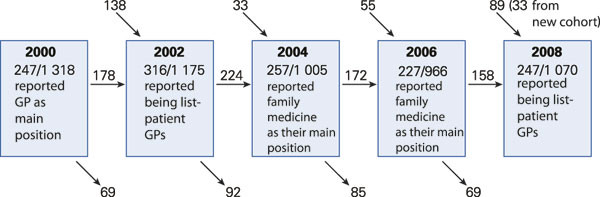 Figure 1  Number of responding general practitioners in the reference panel of the NMA, 2000&minus;2008. New members, stability&hellip;