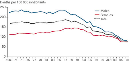Figure 1  Mortality rates for myocardial infarction (deaths per 100 000 inhabitants) in total and by sex, 1969&thinsp;&ndash;&thinsp;2007