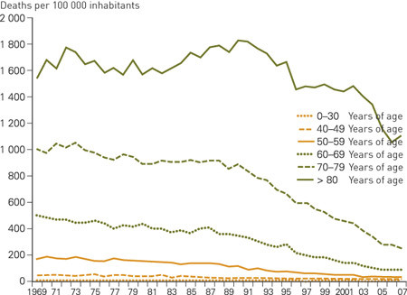 Figure 2  Mortality rates for myocardial infarction (deaths per 100 000 inhabitants) by age group, 1969&thinsp;&ndash;&thinsp;2007