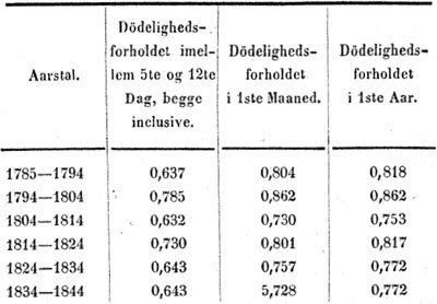 Figure 5  Mortality from trismus neonatorum on the Westman Islands for ten year intervals in the period from 1785&thinsp;&ndash;&thinsp;1844,&hellip;
