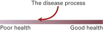 Figure 2  An ability-based notion of disease. On the basis of the health dimension, ranging from poor to good, disease is&hellip;
