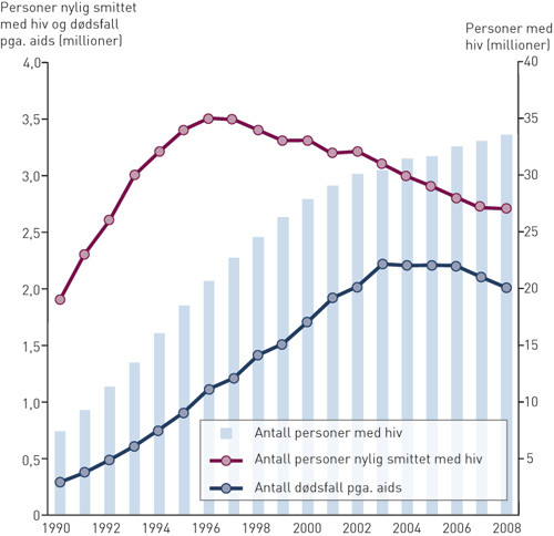 Figur 1  Utviklingen i antall hivinfiserte og antall d&oslash;dsfall pga. aids de siste &aring;rene. Etter figur i FN-rapport fra 2010 (7&hellip;