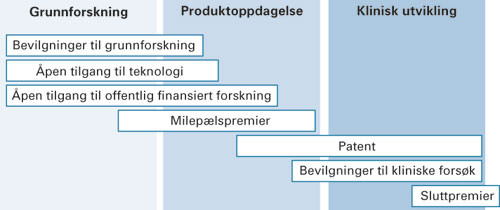 Figur 1  Samspill mellom foresl&aring;tte forsknings- og utviklingsincitamenter ved utvikling av nye legemidler for neglisjerte&hellip;