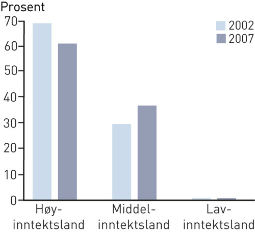 Figur 1  Prosentvis fordeling av forskere i h&oslash;yinntektsland, middelsinntektsland og lavinntektsland i 2002 og 2007. Basert&hellip;
