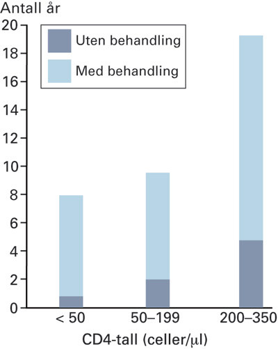 Figur 1  Forventet antall gjenv&aelig;rende leve&aring;r i lavinntektsland for hivpasienter med ulike CD4-tall med eller uten&hellip;