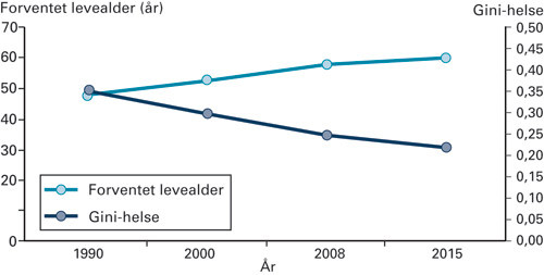 Figur 2  Forventet levealder ved f&oslash;dsel i Etiopia og Gini-helse i 1990, 2000, 2008 og 2015 (dersom tusen&aring;rsm&aring;let n&aring;s). Gini&hellip;
