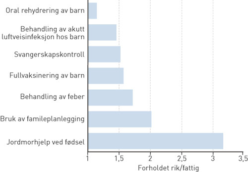 Figur 1  Figuren viser forholdstall mellom bruk av helsetjenester blant de rikeste 20 % av befolkningen og de fattigste 20 %&hellip;