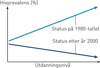 Figur 1  Endring over tid av fordelinga av hivsmitte (hos unge) etter utdanningsbakgrunn i Afrika s&oslash;r for Sahara