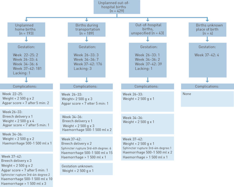 Figure 1  Flow chart for 429 unplanned out-of-hospital deliveries (430 babies) in Norway in 2008 with focus on gestation&hellip;