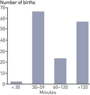 Figure 3  Number of births with municipal midwife in attendance. Travel time to maternity institution in minutes