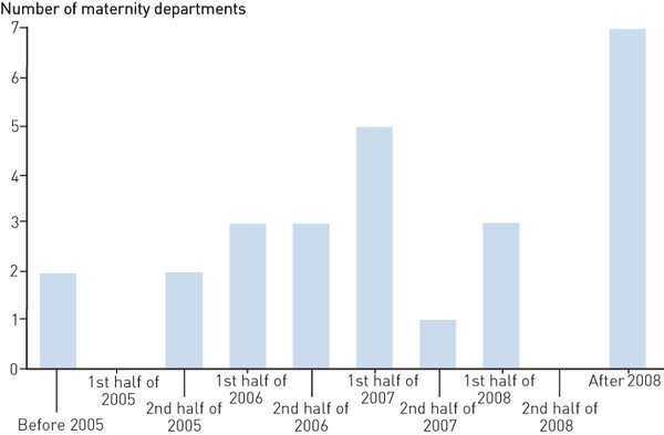 Figure 1  Estimated time of change at the 26 maternity departments that have responded &laquo;some&raquo;, &laquo;great&raquo; or &laquo;complete&raquo; change&hellip;
