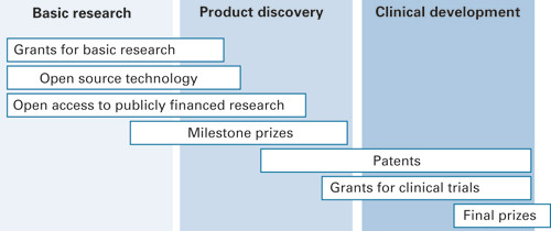 Figure 1 Interaction between proposed research and development incentives in connection with the development of new drugs&hellip;