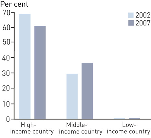 Figur 1   Percentage distribution of researchers in high-income, middle-income and low-income countries in 2002 and 2007&hellip;