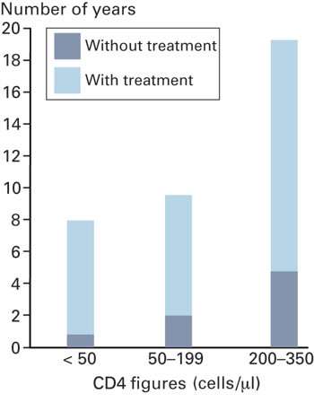 Figure 1  Expected number of remaining years of life in HIV patients in low income countries with different CD4 levels with&hellip;