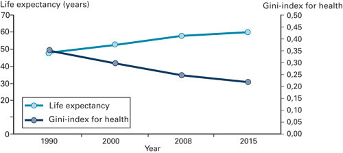 Figure 2  Life expectancy at birth in Ethiopia and Gini coefficient in 1990, 2000, 2008 and 2015 (if the millennium goal is&hellip;