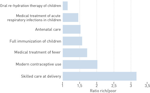 Figure 1  The figure shows the ratio between use of health services among the richest 20&thinsp;% of the population as opposed to&hellip;