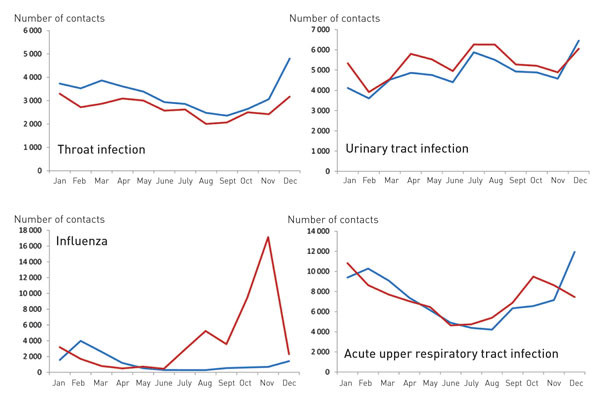 Figure 2a:  Number of contacts per month with out-of-hours services for various infectious diseases 2009 (red) and average&hellip;