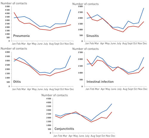 E-figure 2b:  Number of contacts per month with out-of-hours ser&shy;vi&shy;ces for vari&shy;ous in&shy;fec&shy;tious diseases 2009 (red) and&hellip;